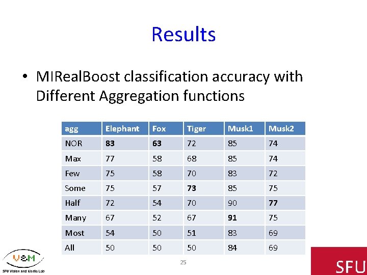 Results • MIReal. Boost classification accuracy with Different Aggregation functions agg Elephant Fox Tiger