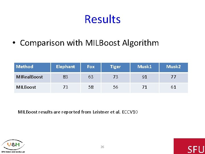 Results • Comparison with MILBoost Algorithm Method Elephant Fox Tiger Musk 1 Musk 2