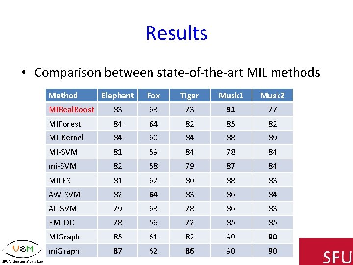 Results • Comparison between state-of-the-art MIL methods Method Elephant Fox Tiger Musk 1 Musk