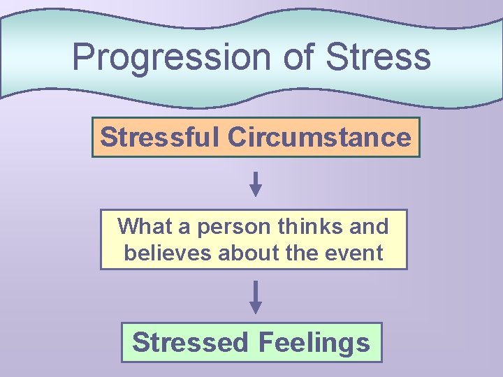 Progression of Stressful Circumstance What a person thinks and believes about the event Stressed