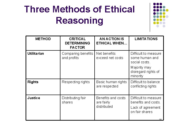 Three Methods of Ethical Reasoning METHOD CRITICAL DETERMINING FACTOR AN ACTION IS ETHICAL WHEN…