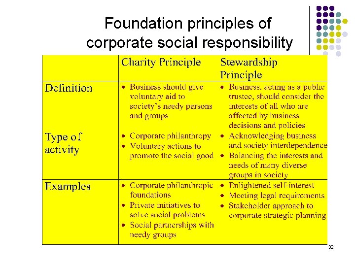 Foundation principles of corporate social responsibility 32 
