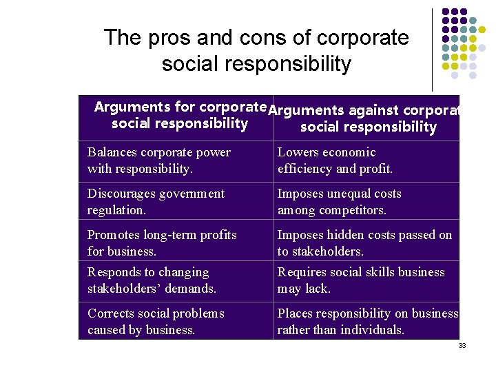 The pros and cons of corporate social responsibility Arguments for corporate. Arguments against corporate