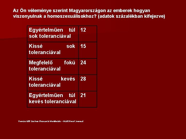 Az Ön véleménye szerint Magyarországon az emberek hogyan viszonyulnak a homoszexuálisokhoz? (adatok százalékban kifejezve)