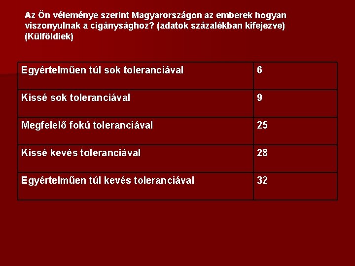 Az Ön véleménye szerint Magyarországon az emberek hogyan viszonyulnak a cigánysághoz? (adatok százalékban kifejezve)