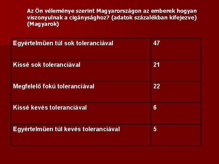Az Ön véleménye szerint Magyarországon az emberek hogyan viszonyulnak a cigánysághoz? (adatok százalékban kifejezve)