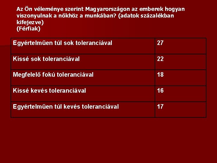 Az Ön véleménye szerint Magyarországon az emberek hogyan viszonyulnak a nőkhöz a munkában? (adatok