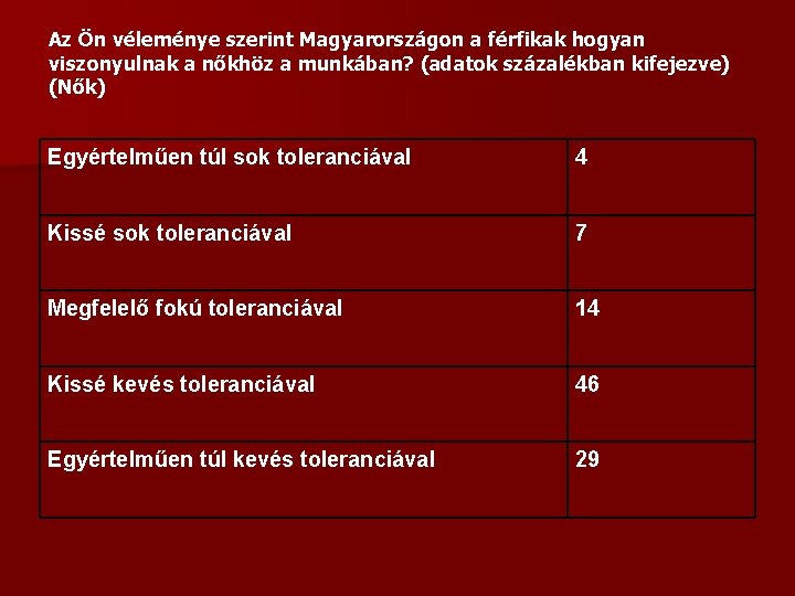 Az Ön véleménye szerint Magyarországon a férfikak hogyan viszonyulnak a nőkhöz a munkában? (adatok