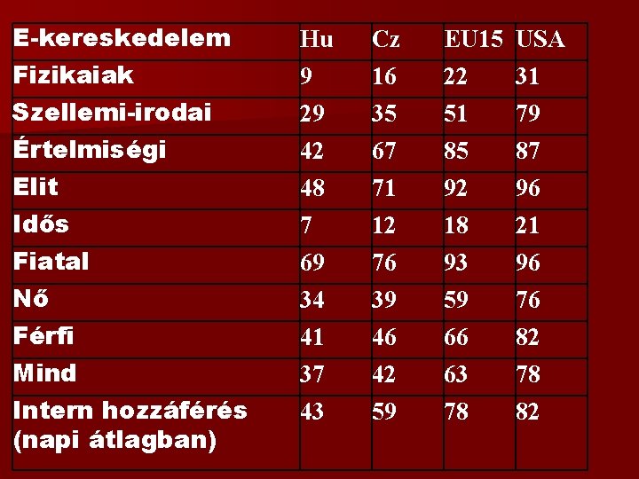 E-kereskedelem Fizikaiak Szellemi-irodai Értelmiségi Elit Idős Fiatal Nő Férfi Mind Intern hozzáférés (napi átlagban)