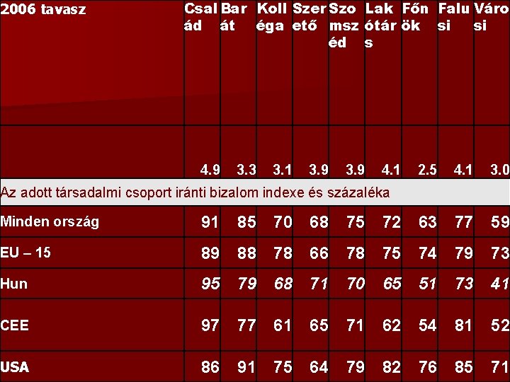 2006 tavasz Csal Bar Koll Szer Szo Lak Főn Falu Váro ád át éga