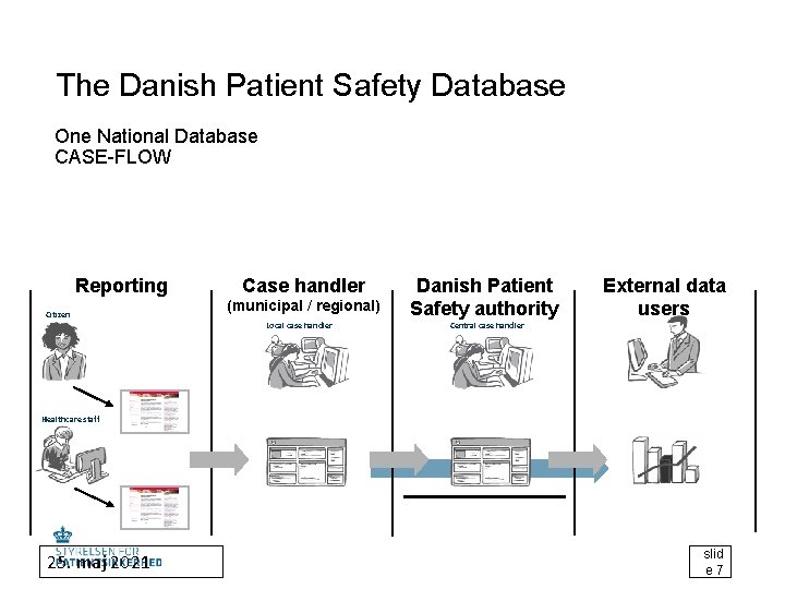 The Danish Patient Safety Database One National Database CASE-FLOW Reporting Citizen Case handler (municipal