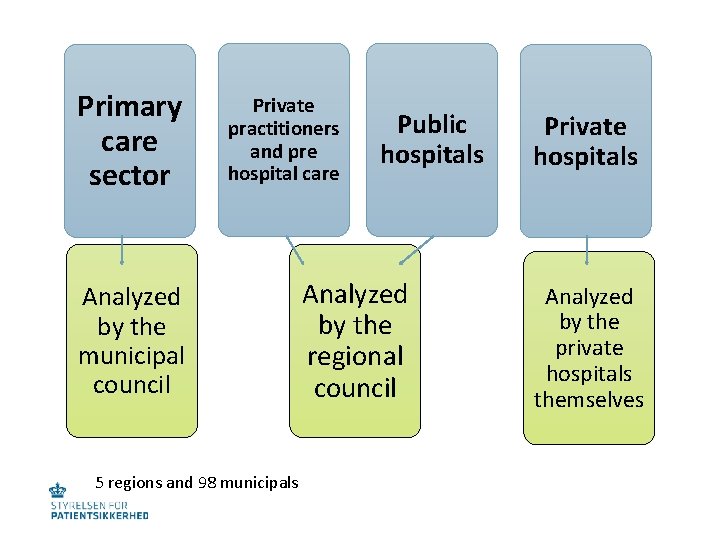 Primary care sector Private practitioners and pre hospital care Analyzed by the municipal council
