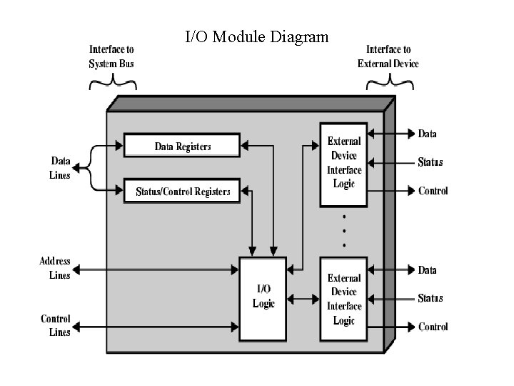 I/O Module Diagram I/O Module Diagram