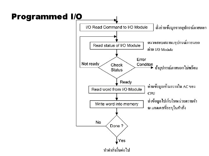 Programmed I/O Programmed I/O