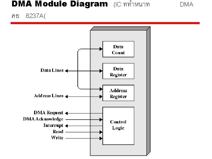 DMA Module Diagram (IC ททำหนาท คอ 8237 A( DMA DMA Module Diagram (IC ททำหนาท คอ 8237 A( DMA