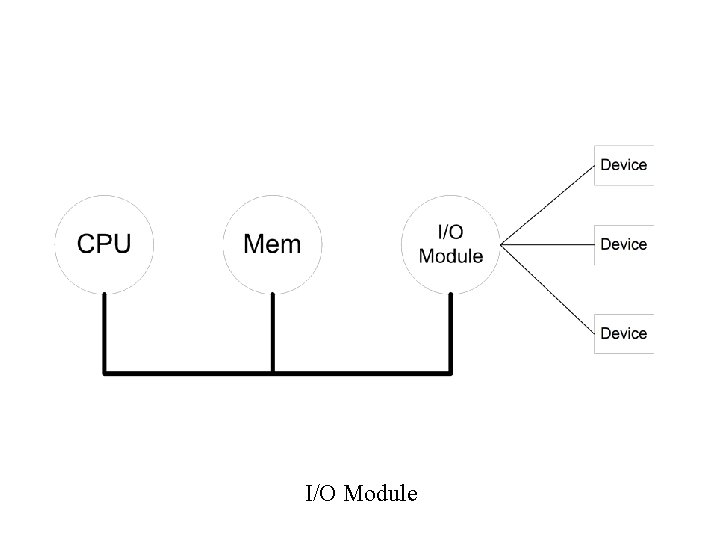 I/O Module I/O Module