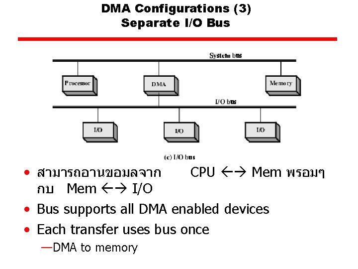 DMA Configurations (3) Separate I/O Bus • สามารถอานขอมลจาก CPU Mem พรอมๆ กบ Mem I/O DMA Configurations (3) Separate I/O Bus • สามารถอานขอมลจาก CPU Mem พรอมๆ กบ Mem I/O