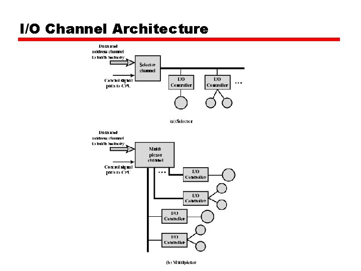 I/O Channel Architecture I/O Channel Architecture