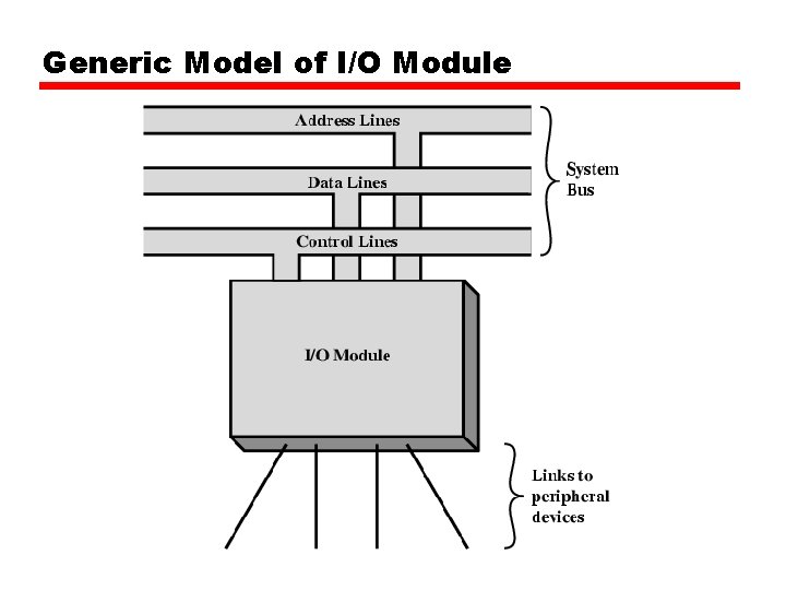 Generic Model of I/O Module Generic Model of I/O Module