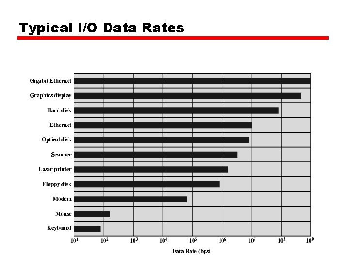 Typical I/O Data Rates Typical I/O Data Rates