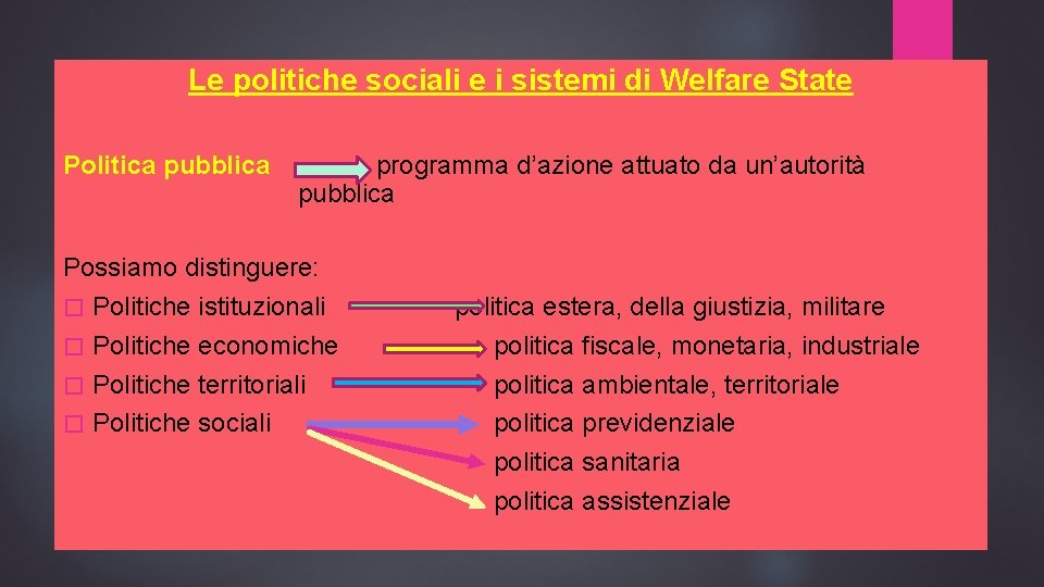 Le politiche sociali e i sistemi di Welfare State Politica pubblica programma d’azione attuato