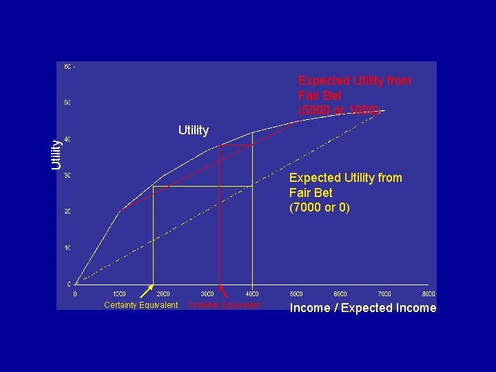 Expected Utility from Fair Bet (5000 or 1000) Utility Expected Utility from Fair Bet