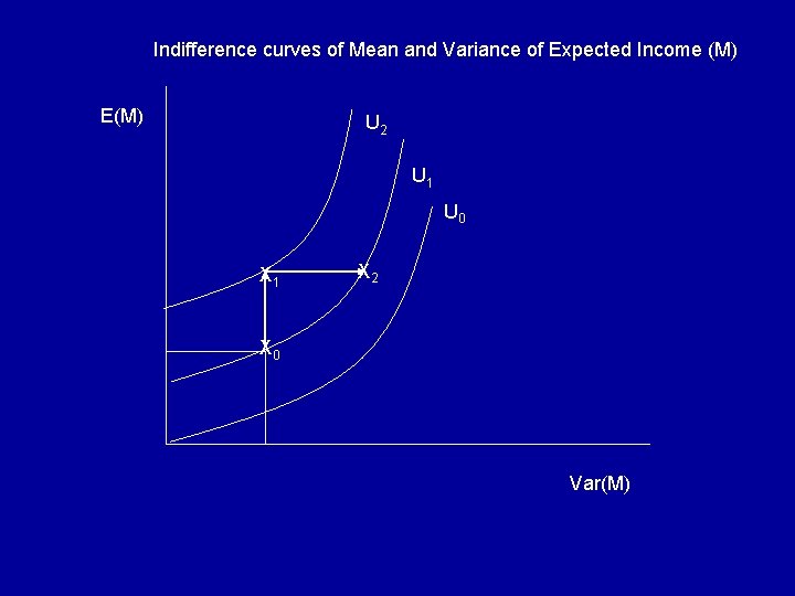 Indifference curves of Mean and Variance of Expected Income (M) E(M) U 2 U
