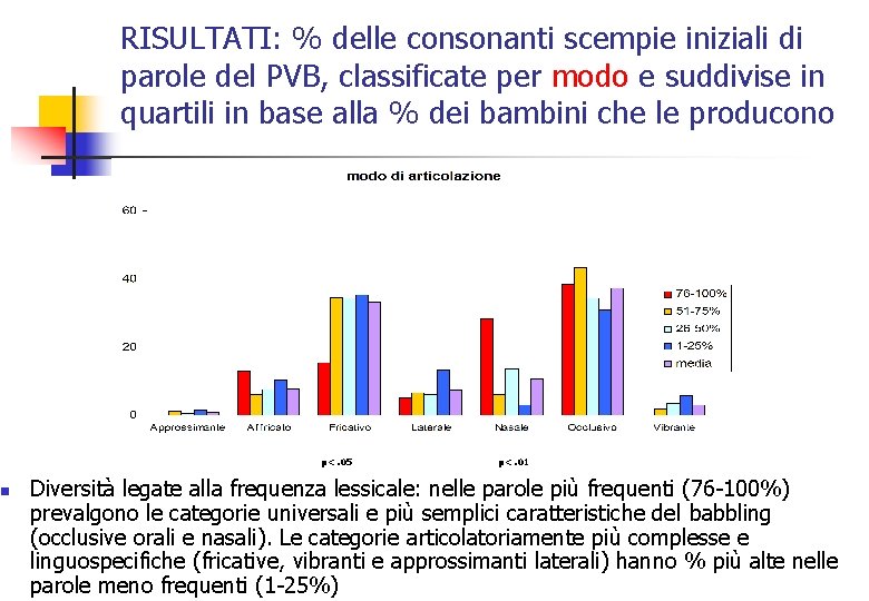 RISULTATI: % delle consonanti scempie iniziali di parole del PVB, classificate per modo e