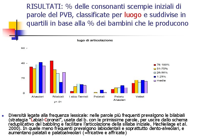 RISULTATI: % delle consonanti scempie iniziali di parole del PVB, classificate per luogo e