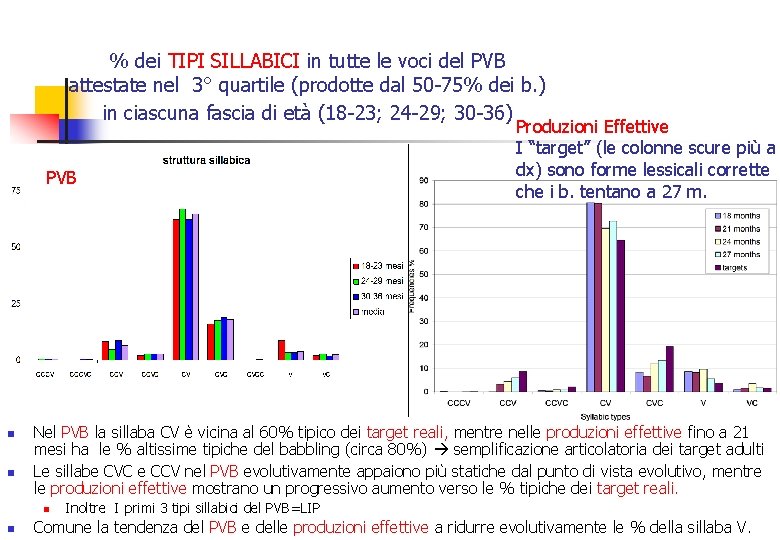 % dei TIPI SILLABICI in tutte le voci del PVB attestate nel 3° quartile