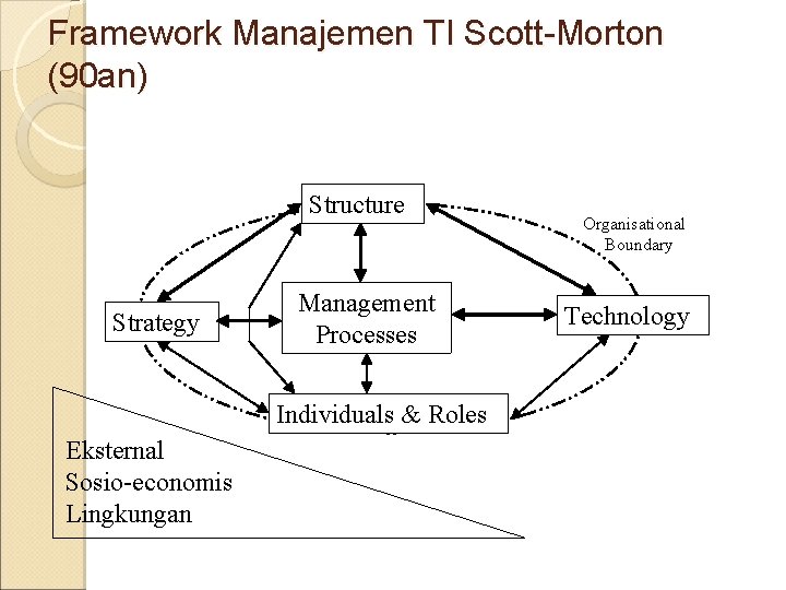 Framework Manajemen TI Scott-Morton (90 an) Structure Strategy Management Processes Individuals & Roles Eksternal