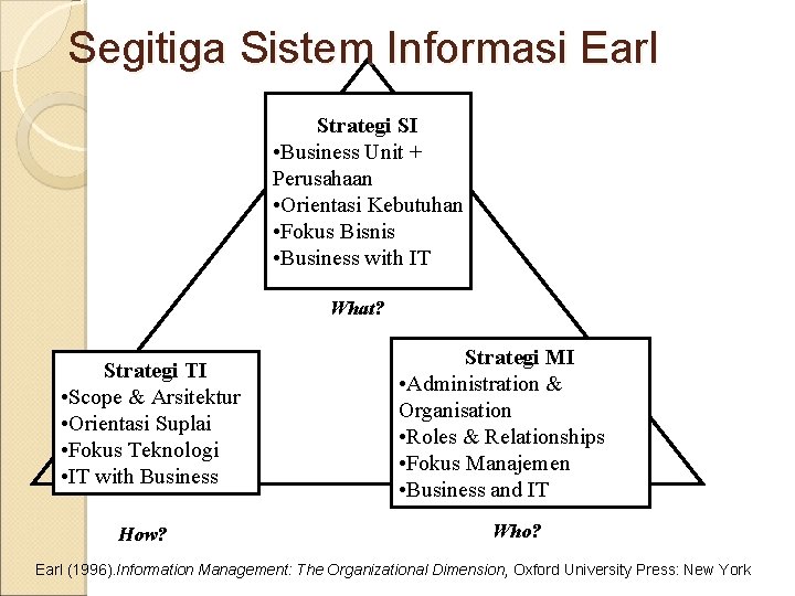 Segitiga Sistem Informasi Earl Strategi SI • Business Unit + Perusahaan • Orientasi Kebutuhan