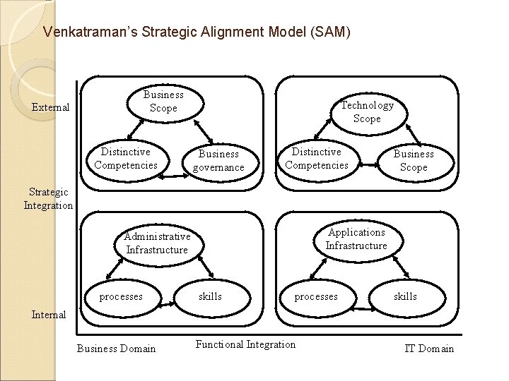 Venkatraman’s Strategic Alignment Model (SAM) Business Scope External Distinctive Competencies Technology Scope Business governance