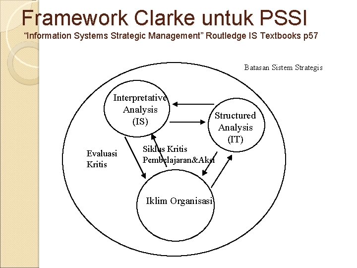 Framework Clarke untuk PSSI “Information Systems Strategic Management” Routledge IS Textbooks p 57 Batasan