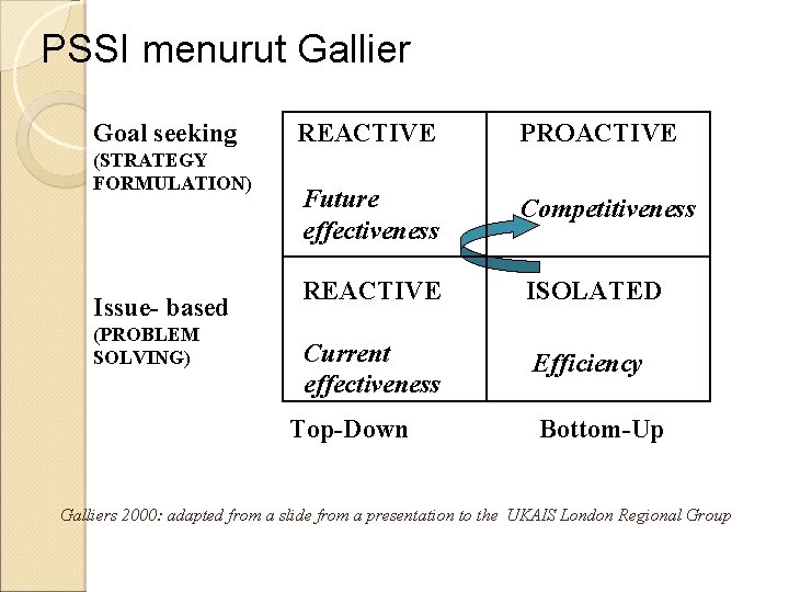 PSSI menurut Gallier Goal seeking (STRATEGY FORMULATION) Issue- based (PROBLEM SOLVING) REACTIVE PROACTIVE Future