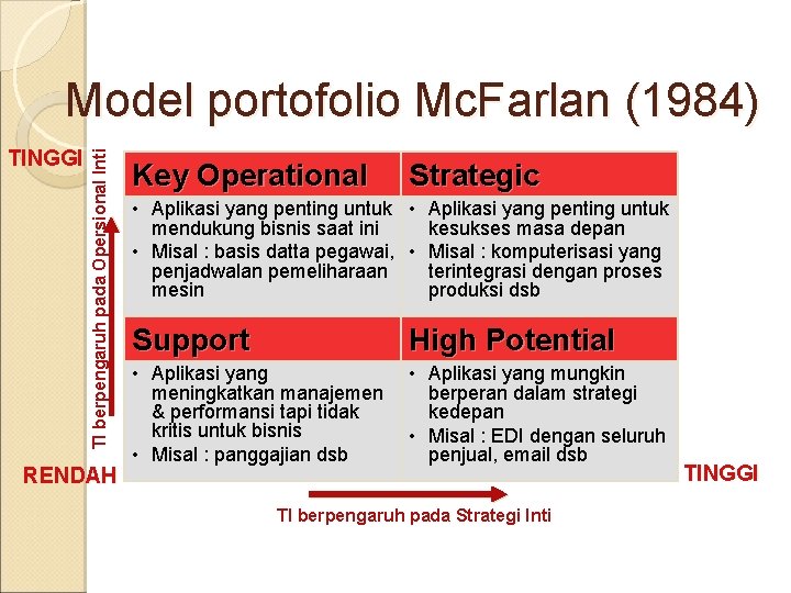 TINGGI TI berpengaruh pada Opersional Inti Model portofolio Mc. Farlan (1984) RENDAH Key Operational