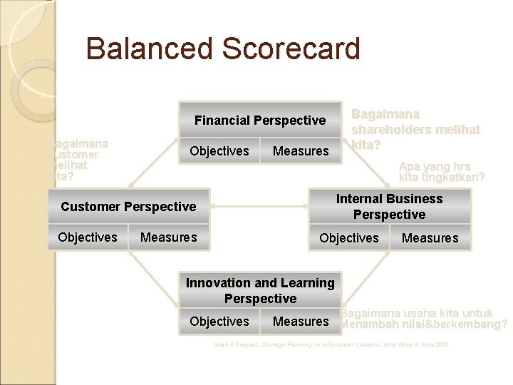 Balanced Scorecard Financial Perspective Bagaimana kustomer melihat kita? Objectives Measures Apa yang hrs kita