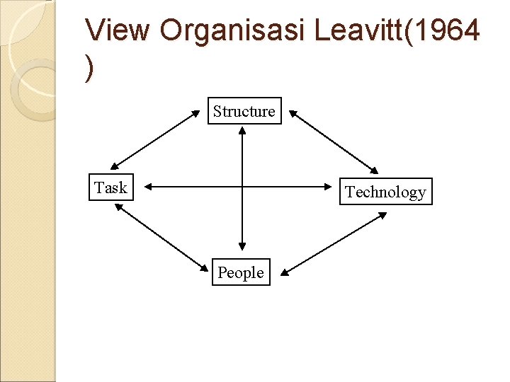 View Organisasi Leavitt(1964 ) Structure Task Technology People 