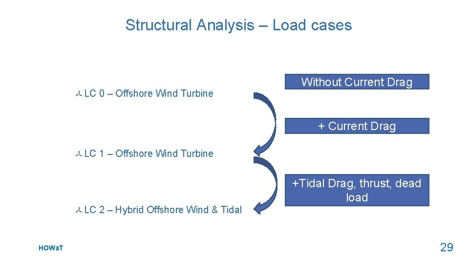 Structural Analysis – Load cases LC 0 – Offshore Wind Turbine Without Current Drag