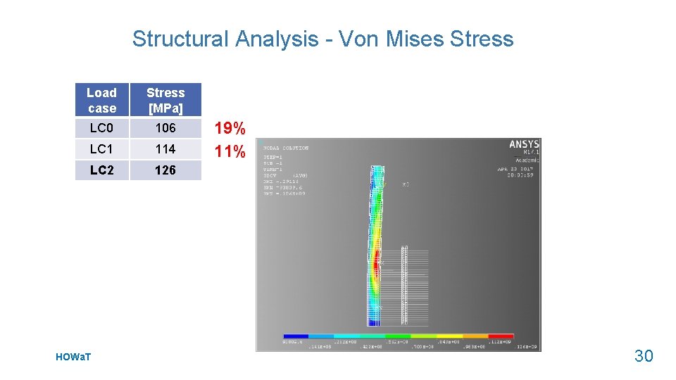 Structural Analysis - Von Mises Stress Load case Stress [MPa] LC 0 106 LC