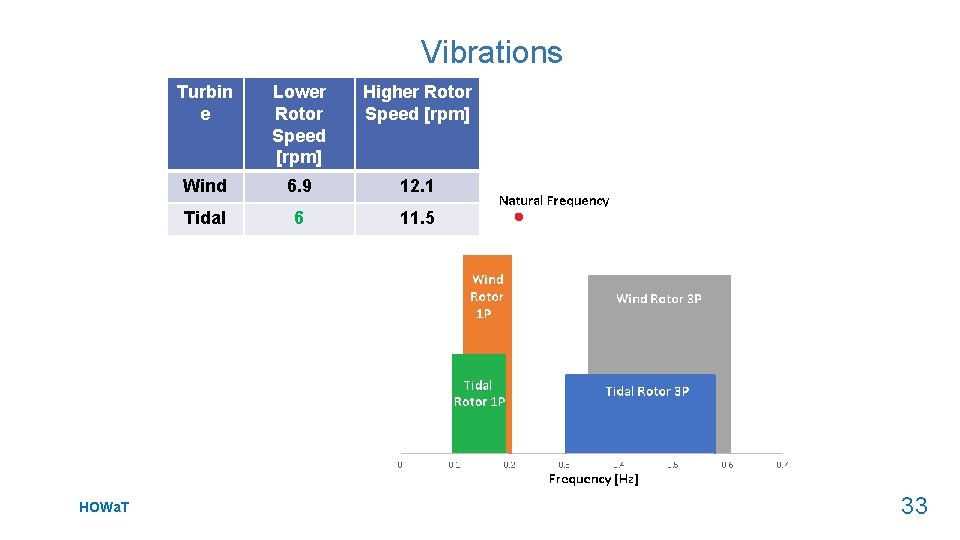Vibrations Turbin e Lower Rotor Speed [rpm] Higher Rotor Speed [rpm] Wind 6. 9