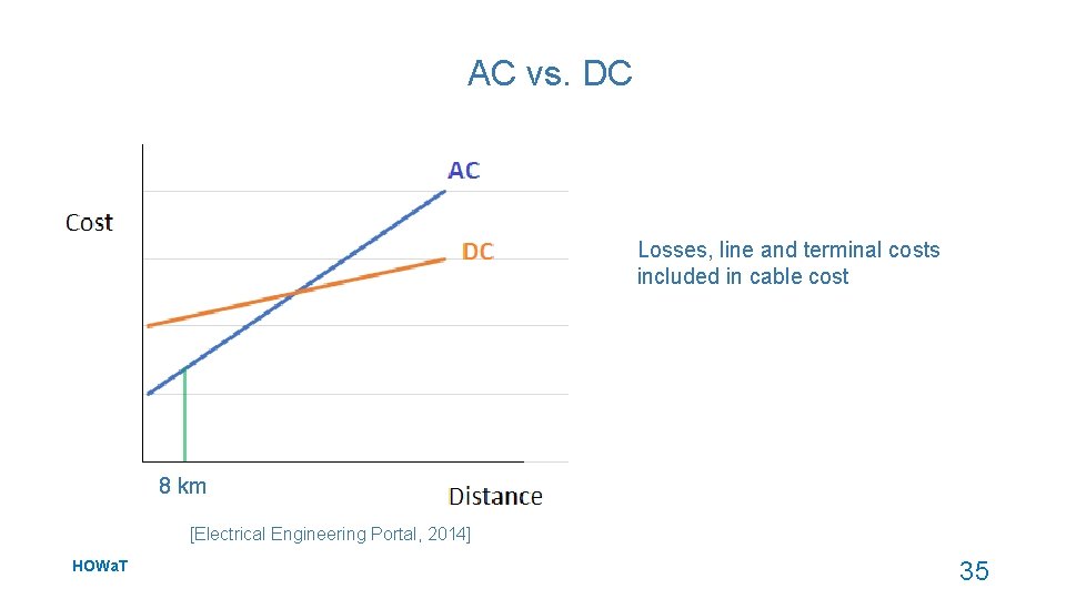 AC vs. DC Losses, line and terminal costs included in cable cost 8 km