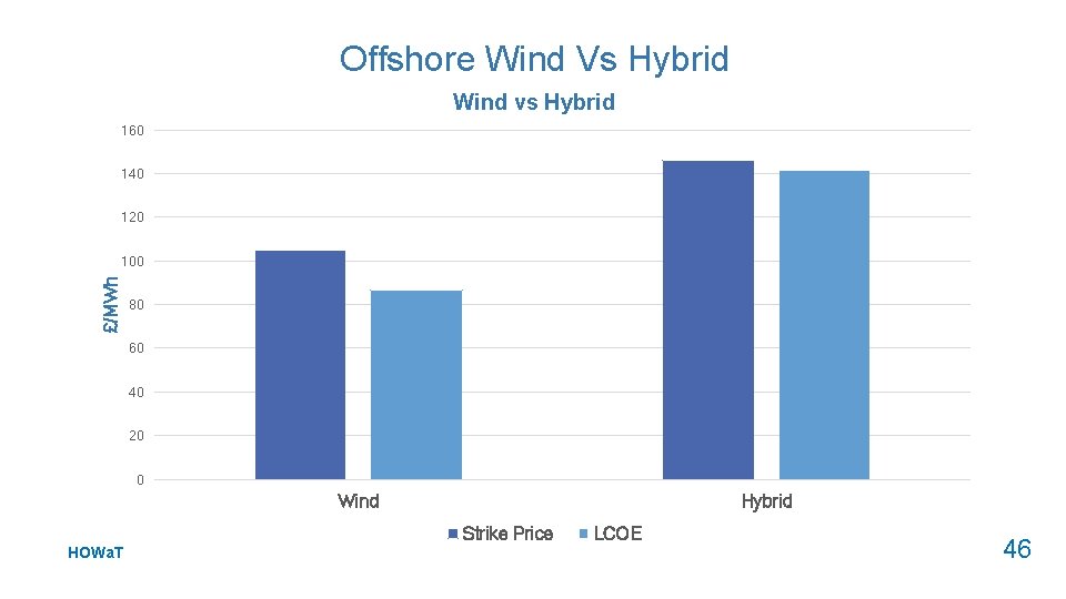 Offshore Wind Vs Hybrid Wind vs Hybrid 160 140 120 £/MWh 100 80 60