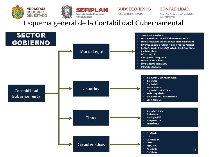 Esquema general de la Contabilidad Gubernamental SECTOR GOBIERNO Marco Legal Contabilidad Gubernamental § §