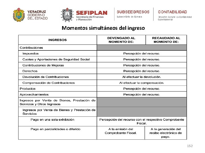 Momentos simultáneos del ingreso 152 