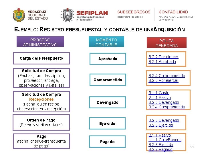 EJEMPLO: REGISTRO PRESUPUESTAL Y CONTABLE DE UNAADQUISICIÓN PROCESO ADMINISTRATIVO Carga del Presupuesto Solicitud de