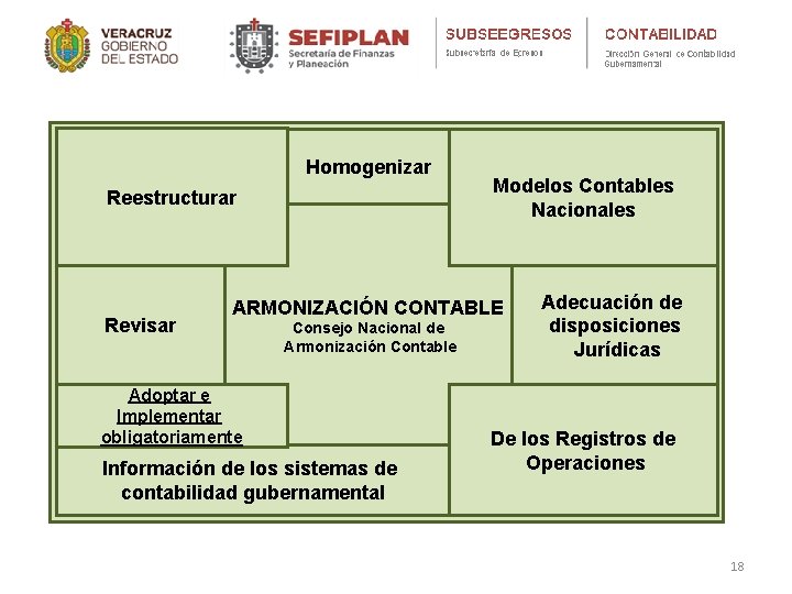 Homogenizar Reestructurar Revisar Modelos Contables Nacionales ARMONIZACIÓN CONTABLE Consejo Nacional de Armonización Contable Adoptar