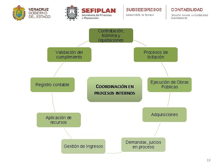 Contratación, Nómina y liquidaciones Validación del cumplimiento Registro contable Procesos de licitación COORDINACIÓN EN