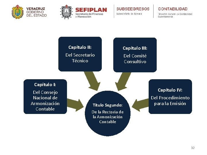 Capítulo II: Del Secretario Técnico Capítulo I: Del Consejo Nacional de Armonización Contable Capítulo