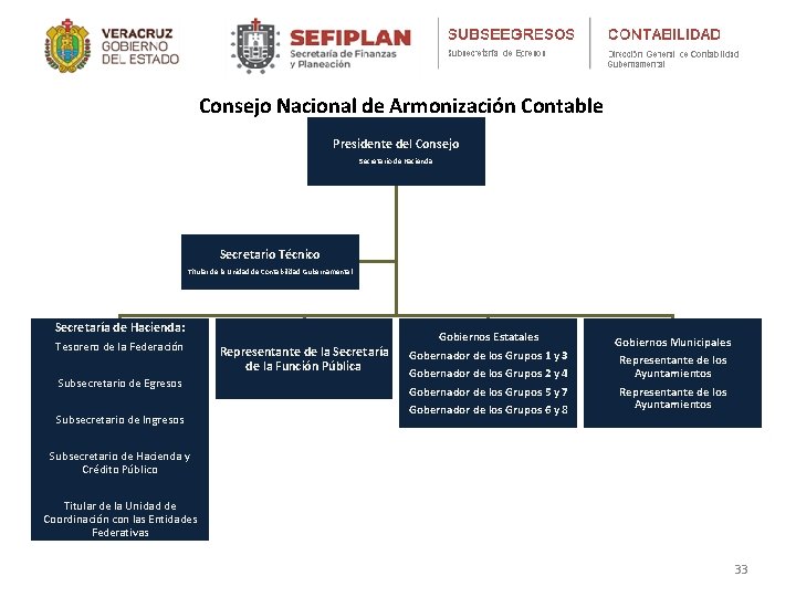 Consejo Nacional de Armonización Contable Presidente del Consejo Secretario de Hacienda Secretario Técnico Titular